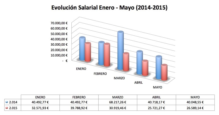 Grafico Salarios